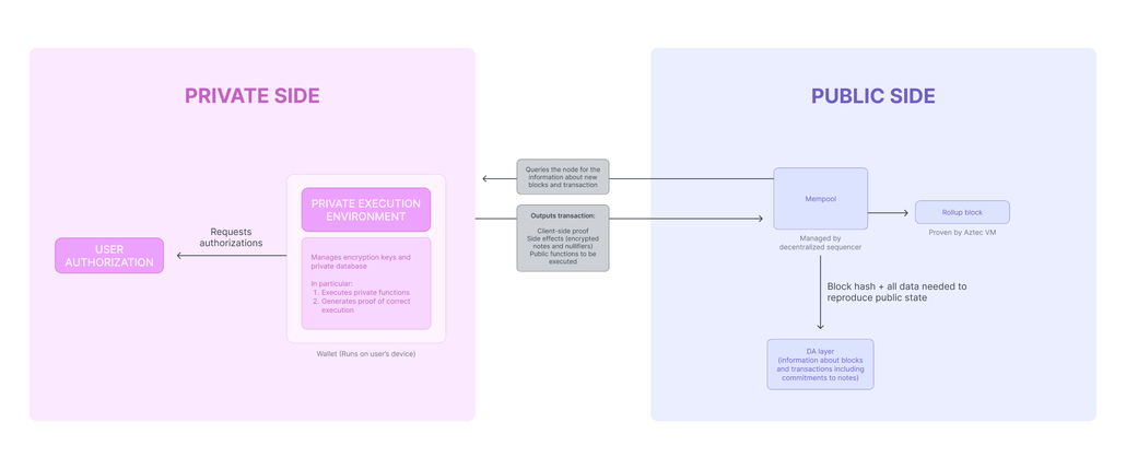 Zonal Aztec Database Module Aztec Overview | Privacy-first zkRollup | Aztec Documentation