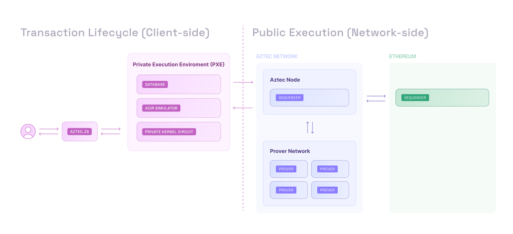 Aztec Overview | Privacy-first zkRollup | Aztec Documentation